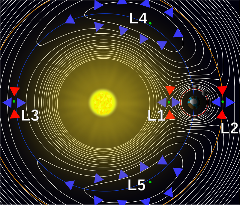 Lagrange Points of the Earth-Sun system (Image: Wikipedia)