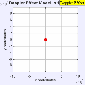 The doppler effect of a moving source.  Image: Wikipedia
