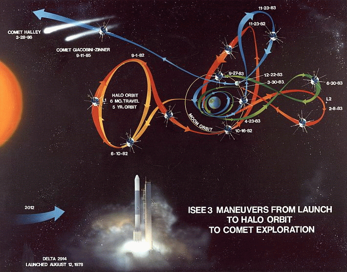 The orbital path of ISEE3 from launch to near present.
