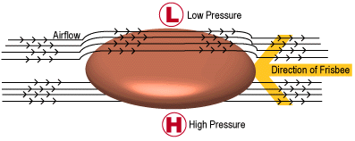 Lift force from a pressure differential. (Image web.wellington.org)