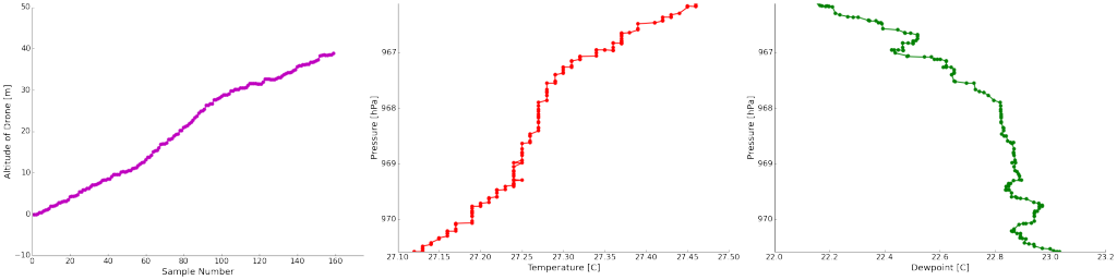 Flight 2 data