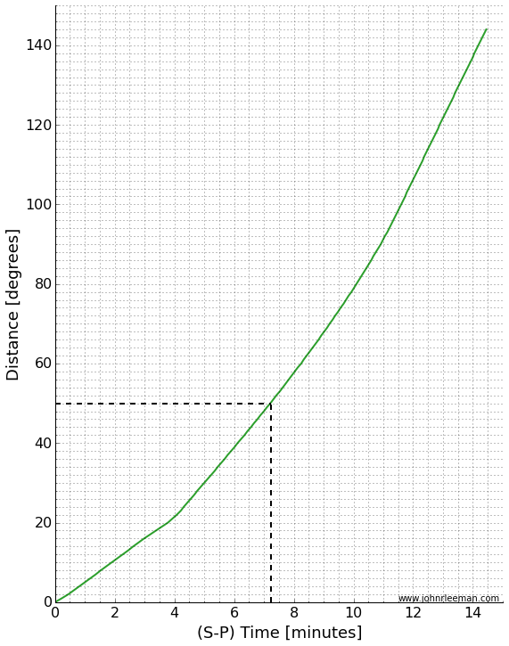 SmP_time_curve